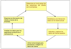 Modelos de CRM - ADMINISTRACIÓN DE LAS RELACIONES CON EL CLIENTE - CRM